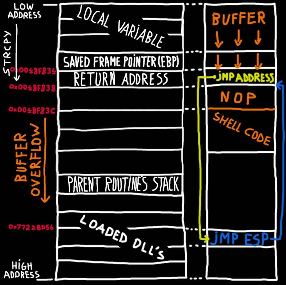 Buffer Overflow Explained